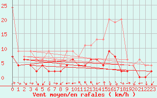 Courbe de la force du vent pour Neuchatel (Sw)