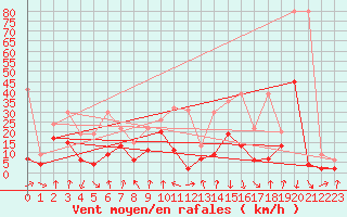 Courbe de la force du vent pour Aigle (Sw)