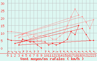 Courbe de la force du vent pour Dax (40)