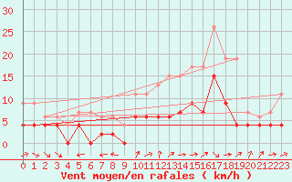 Courbe de la force du vent pour Montauban (82)