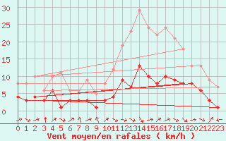 Courbe de la force du vent pour Belfort-Dorans (90)