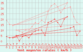 Courbe de la force du vent pour Paray-le-Monial - St-Yan (71)