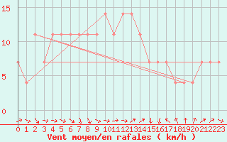 Courbe de la force du vent pour Karlstad Flygplats