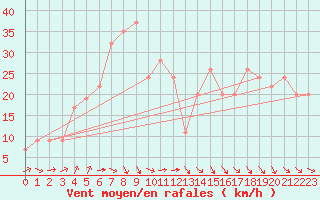 Courbe de la force du vent pour Santander (Esp)