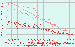 Courbe de la force du vent pour Pelzerhaken