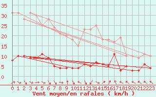 Courbe de la force du vent pour La Comella (And)