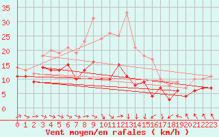 Courbe de la force du vent pour Ummendorf