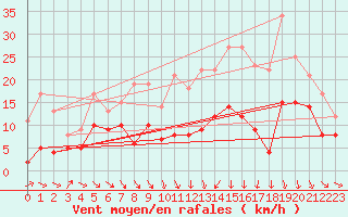 Courbe de la force du vent pour Ble / Mulhouse (68)