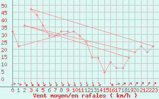 Courbe de la force du vent pour Chopok