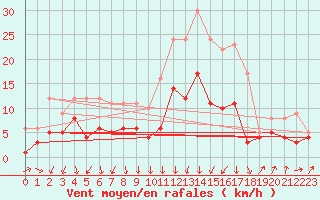 Courbe de la force du vent pour Plauen
