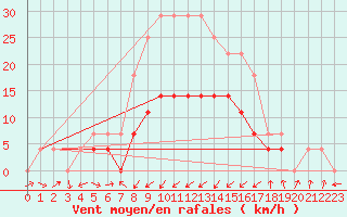 Courbe de la force du vent pour Chiriac