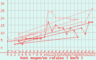Courbe de la force du vent pour Abbeville (80)