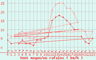 Courbe de la force du vent pour Artern