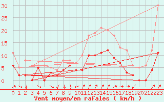 Courbe de la force du vent pour Annecy (74)