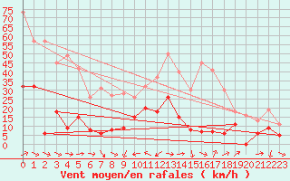 Courbe de la force du vent pour Solenzara - Base arienne (2B)