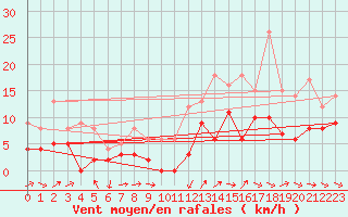 Courbe de la force du vent pour Mont-de-Marsan (40)