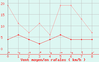 Courbe de la force du vent pour Disentis