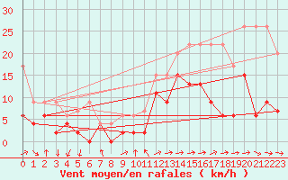 Courbe de la force du vent pour Sion (Sw)