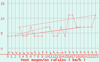Courbe de la force du vent pour Kevo
