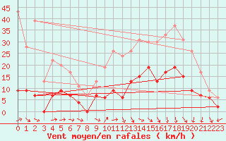 Courbe de la force du vent pour Clermont-Ferrand (63)