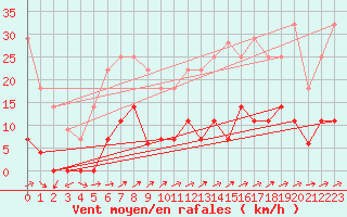 Courbe de la force du vent pour San Pablo de Los Montes