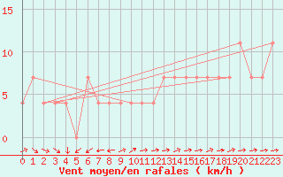 Courbe de la force du vent pour Mullingar