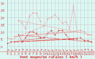 Courbe de la force du vent pour Carcassonne (11)
