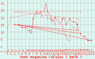 Courbe de la force du vent pour Bournemouth (UK)