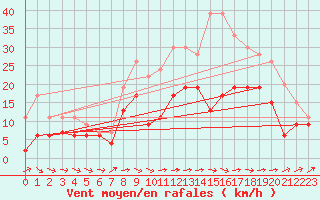 Courbe de la force du vent pour Blois (41)