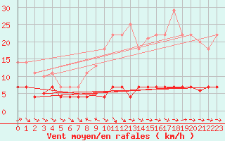 Courbe de la force du vent pour Grazalema