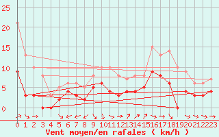 Courbe de la force du vent pour Dax (40)