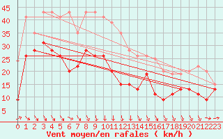 Courbe de la force du vent pour Port-en-Bessin (14)