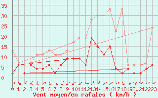 Courbe de la force du vent pour Les Charbonnires (Sw)