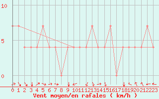 Courbe de la force du vent pour Kuemmersruck