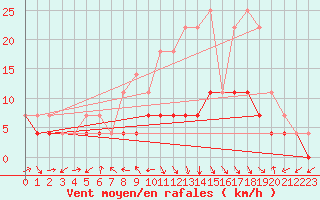 Courbe de la force du vent pour Gielas