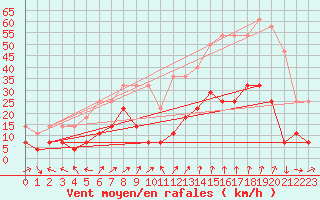 Courbe de la force du vent pour Nikkaluokta