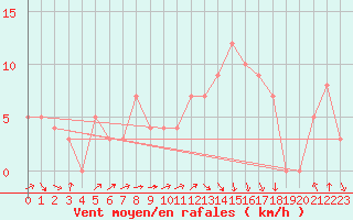 Courbe de la force du vent pour Chatillon-Sur-Seine (21)