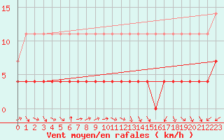 Courbe de la force du vent pour Blomskog