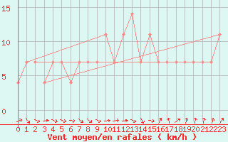 Courbe de la force du vent pour C. Budejovice-Roznov