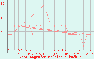 Courbe de la force du vent pour Churanov