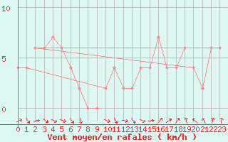 Courbe de la force du vent pour Herstmonceux (UK)