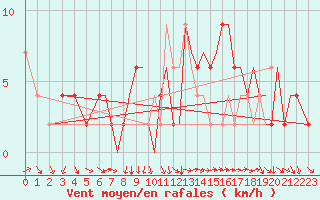 Courbe de la force du vent pour Bournemouth (UK)