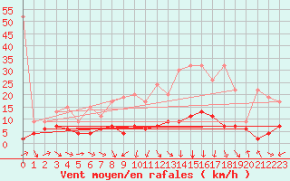 Courbe de la force du vent pour Ble - Binningen (Sw)