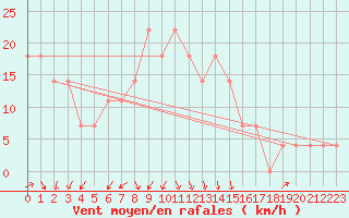 Courbe de la force du vent pour Zilina / Hricov