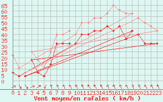 Courbe de la force du vent pour Jan Mayen