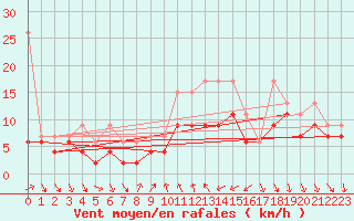 Courbe de la force du vent pour Nyon-Changins (Sw)