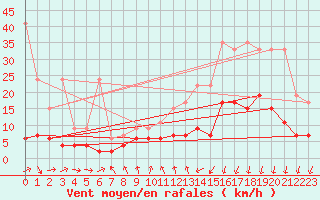 Courbe de la force du vent pour La Fretaz (Sw)