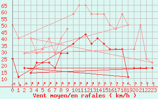 Courbe de la force du vent pour Lahr (All)