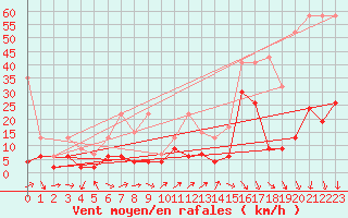 Courbe de la force du vent pour Naluns / Schlivera