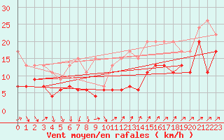 Courbe de la force du vent pour Les Diablerets